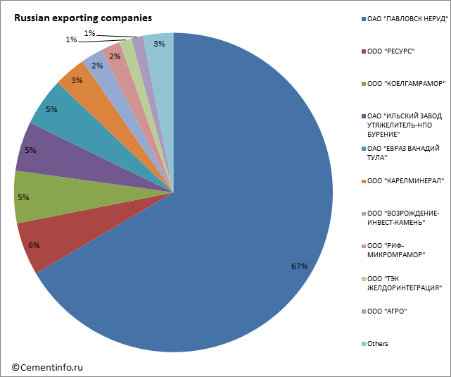 Russian exporting companies